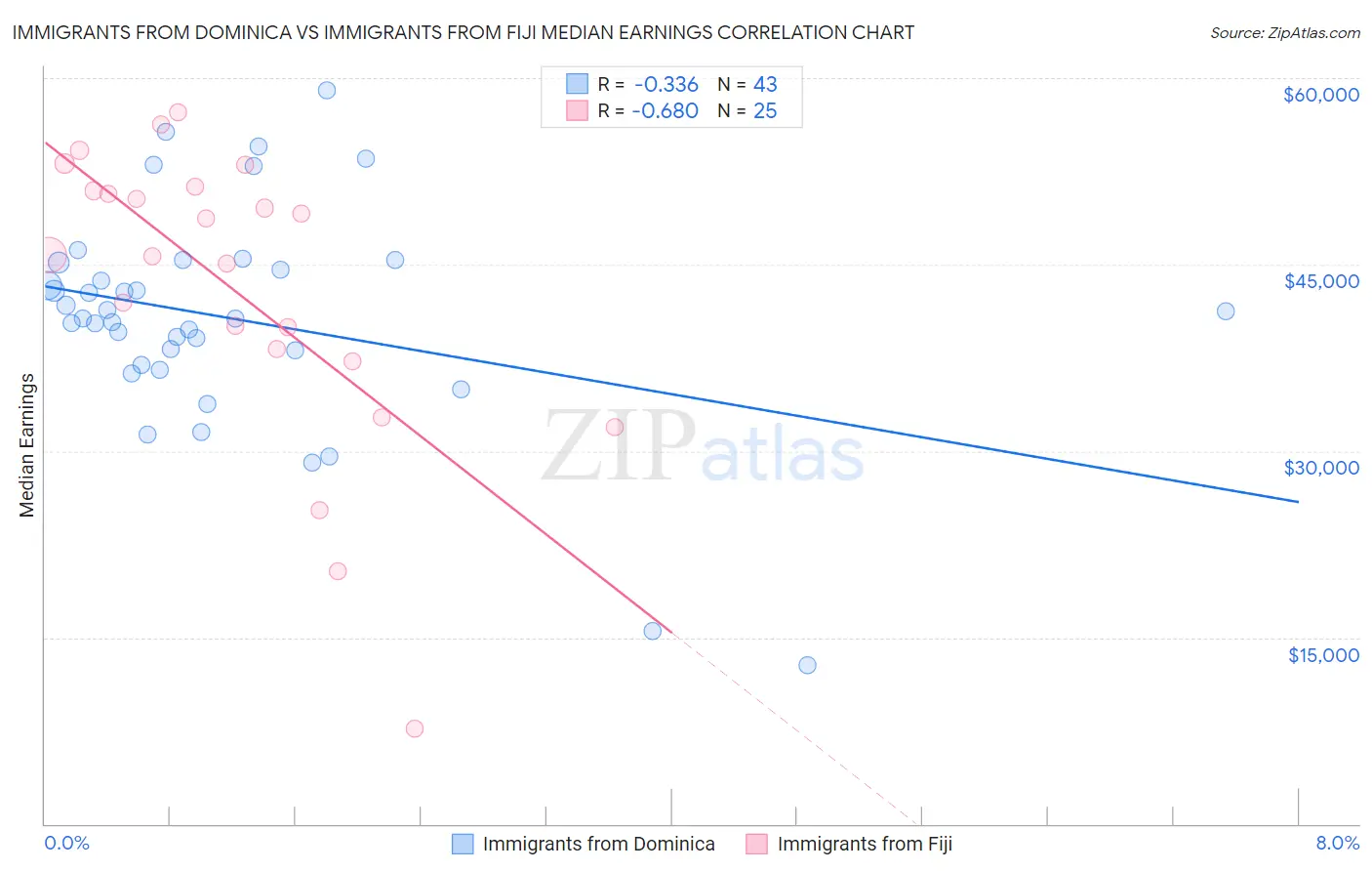 Immigrants from Dominica vs Immigrants from Fiji Median Earnings