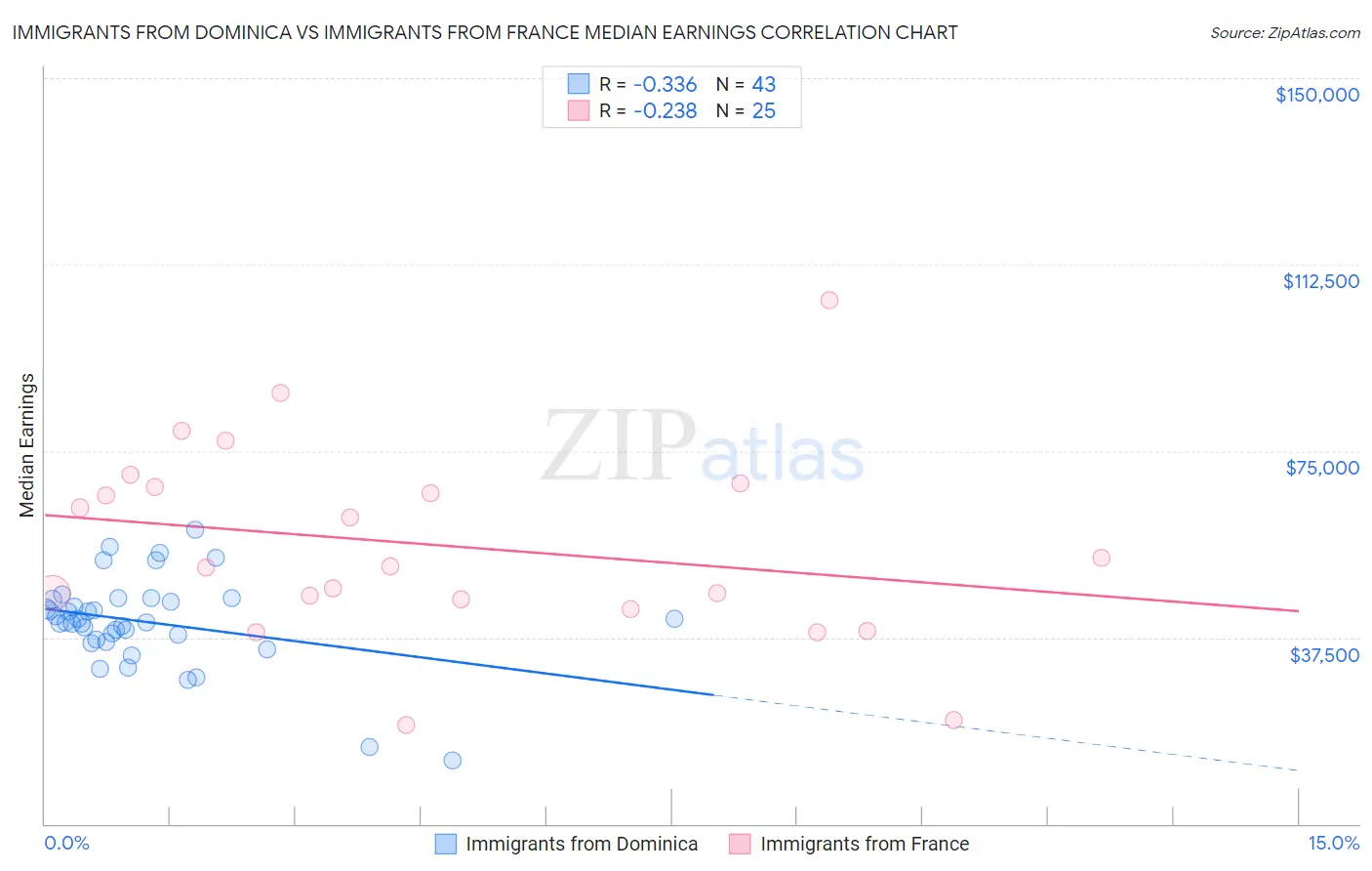 Immigrants from Dominica vs Immigrants from France Median Earnings