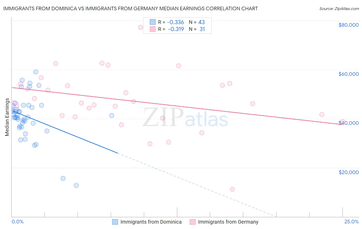 Immigrants from Dominica vs Immigrants from Germany Median Earnings