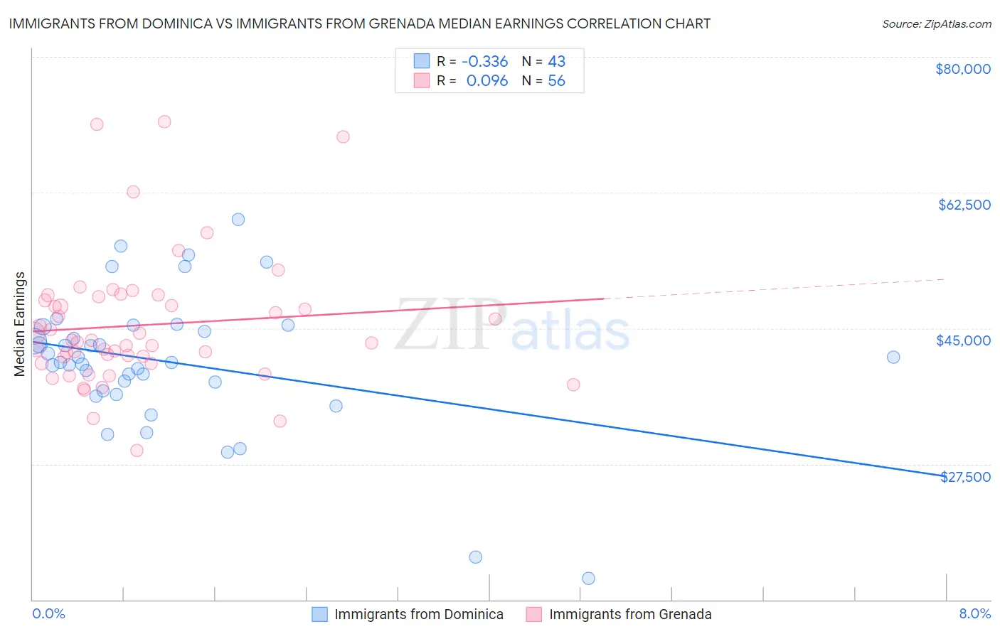 Immigrants from Dominica vs Immigrants from Grenada Median Earnings