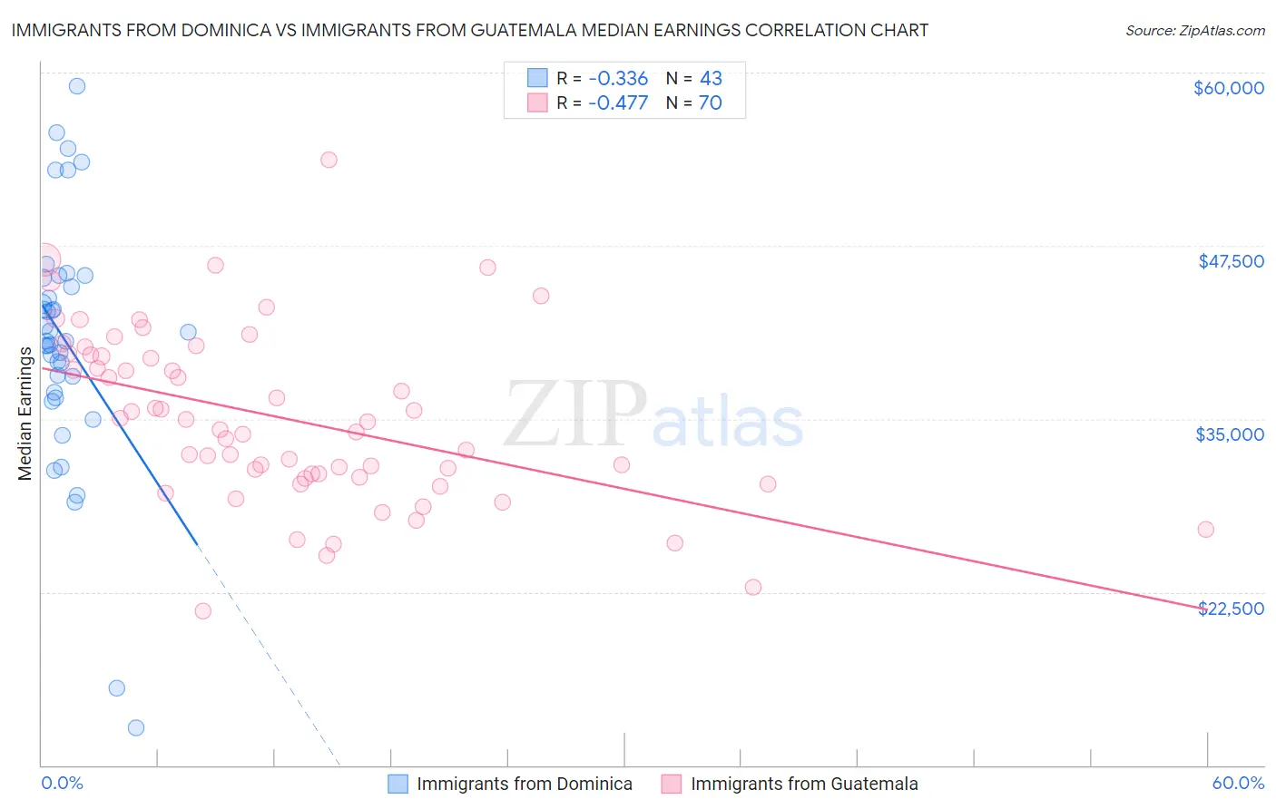 Immigrants from Dominica vs Immigrants from Guatemala Median Earnings