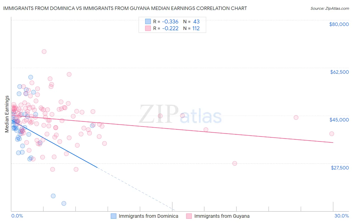 Immigrants from Dominica vs Immigrants from Guyana Median Earnings
