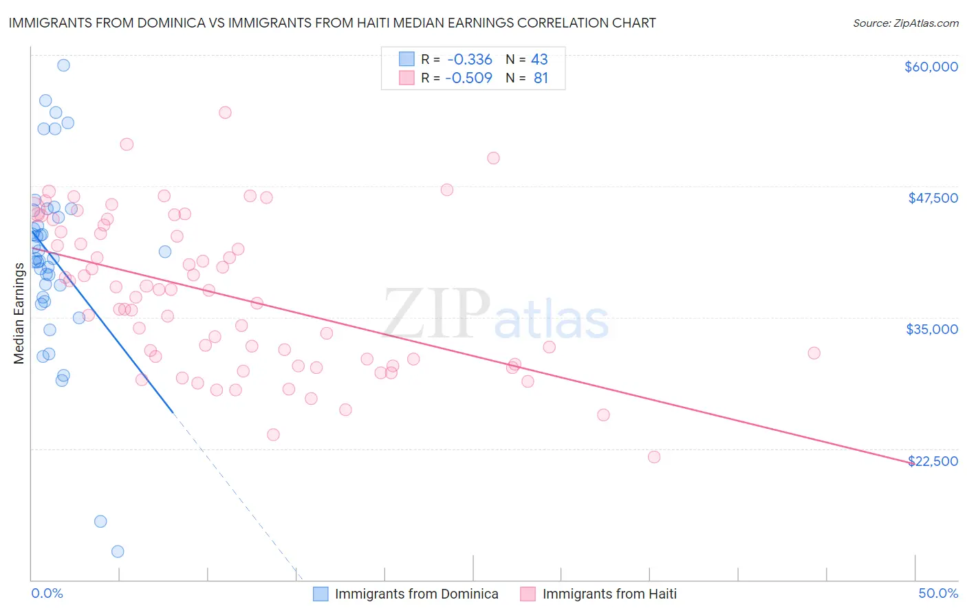 Immigrants from Dominica vs Immigrants from Haiti Median Earnings