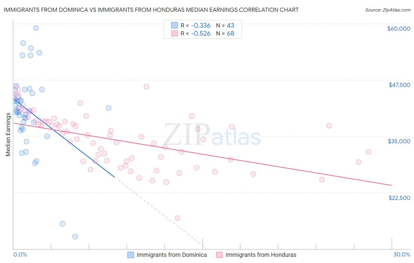 Immigrants from Dominica vs Immigrants from Honduras Median Earnings