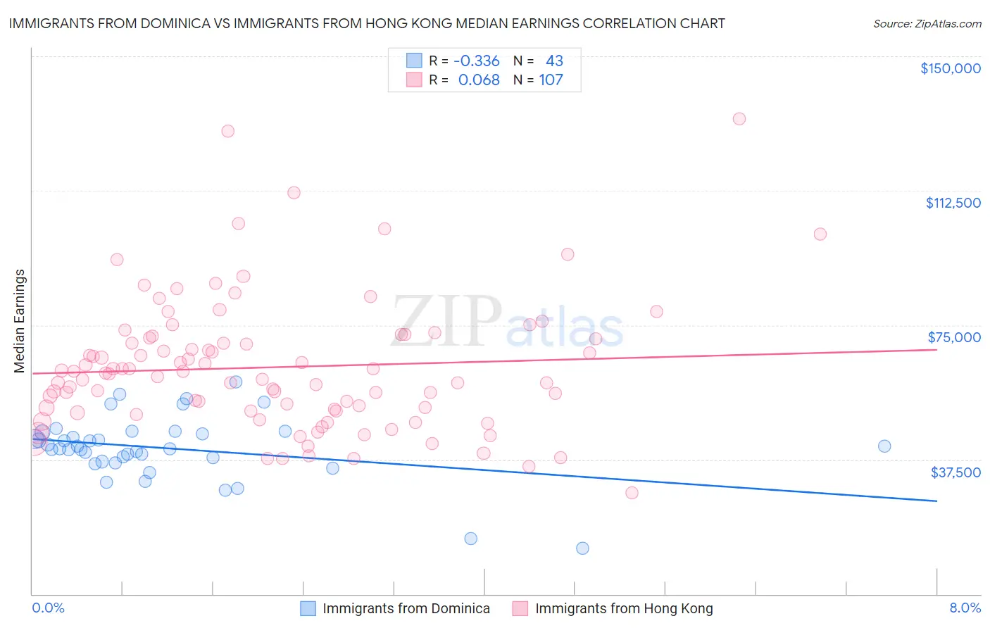 Immigrants from Dominica vs Immigrants from Hong Kong Median Earnings