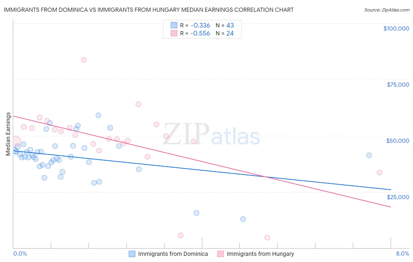 Immigrants from Dominica vs Immigrants from Hungary Median Earnings