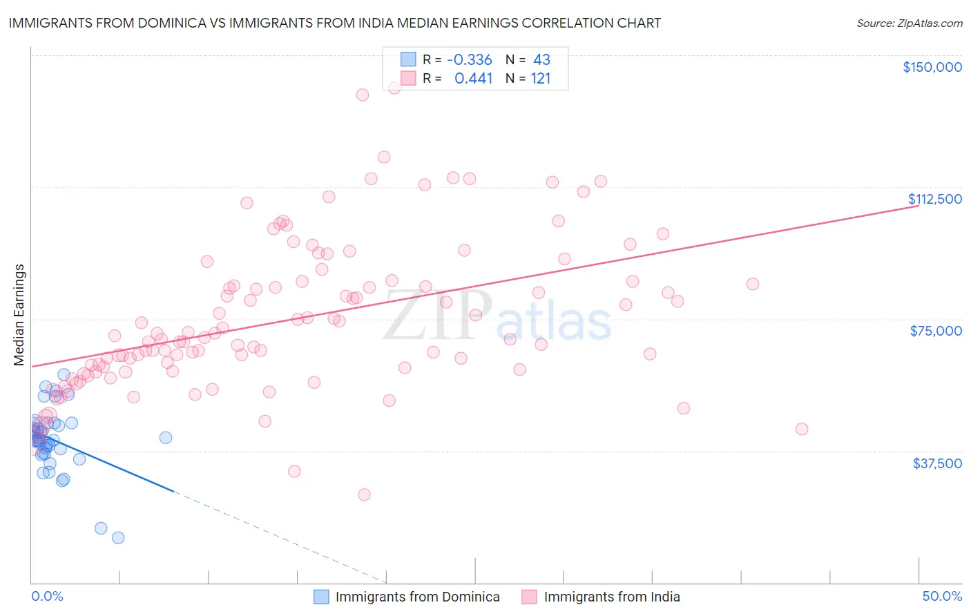 Immigrants from Dominica vs Immigrants from India Median Earnings