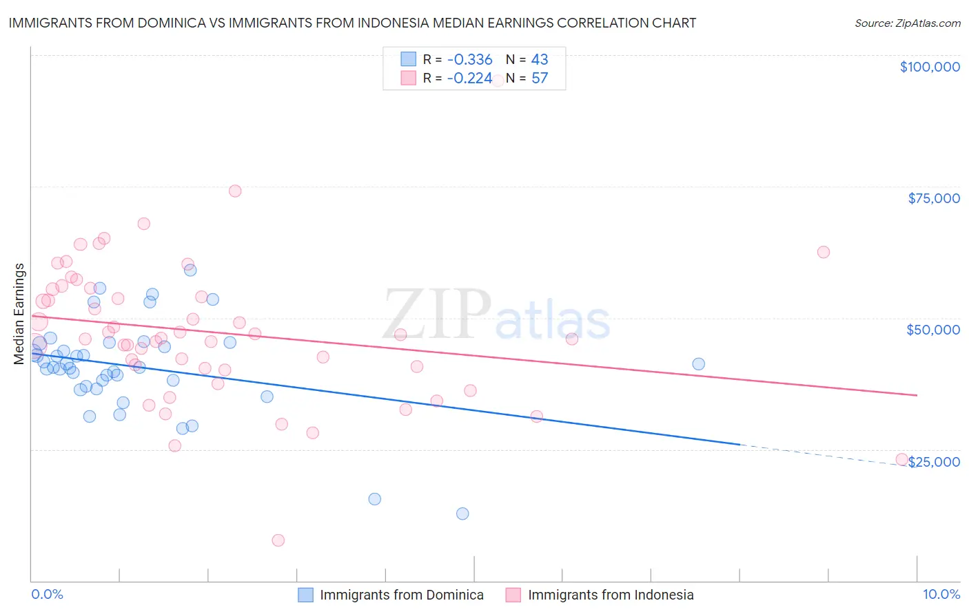 Immigrants from Dominica vs Immigrants from Indonesia Median Earnings