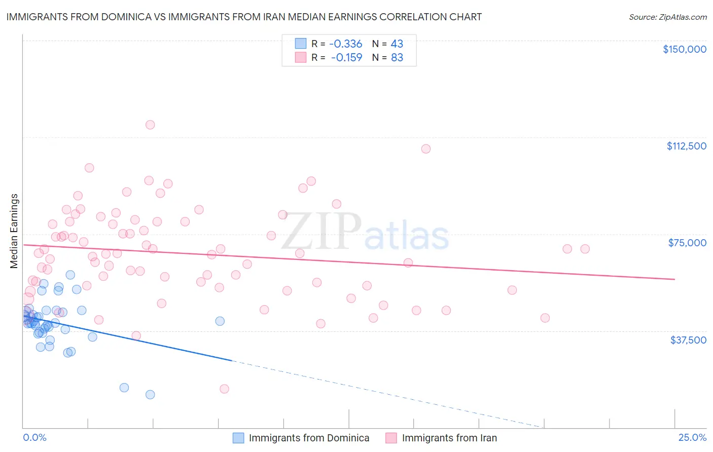 Immigrants from Dominica vs Immigrants from Iran Median Earnings