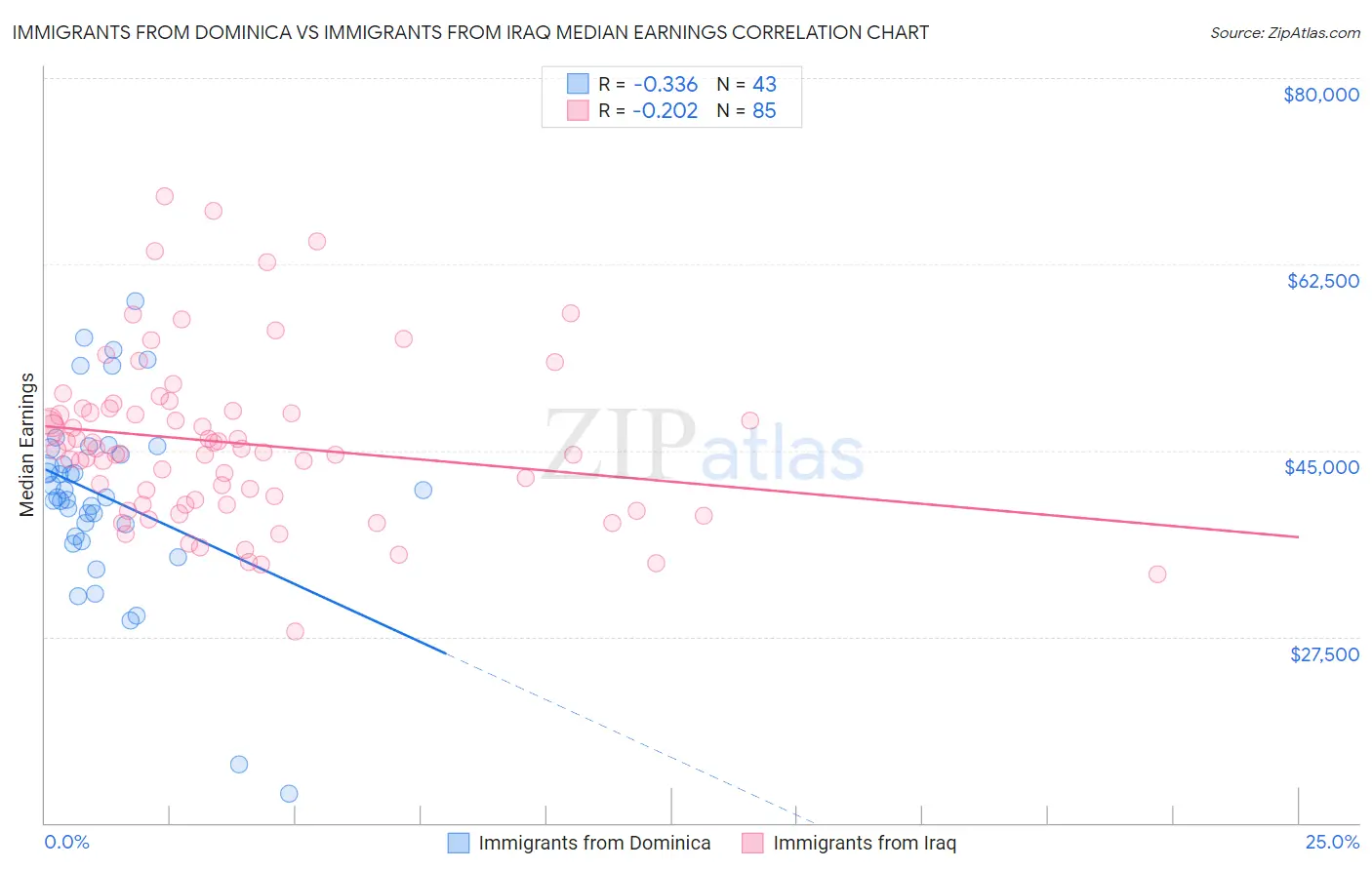 Immigrants from Dominica vs Immigrants from Iraq Median Earnings