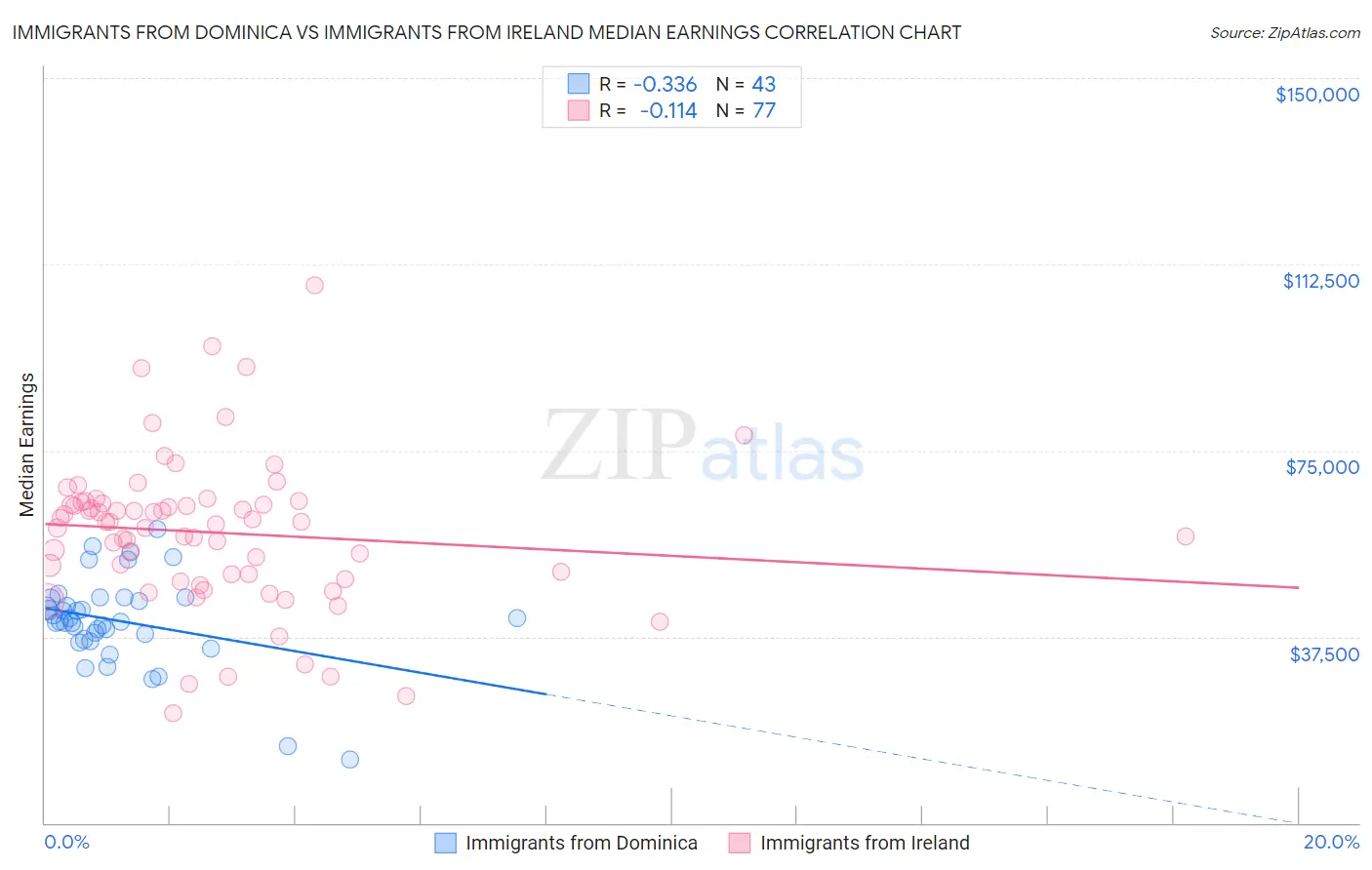 Immigrants from Dominica vs Immigrants from Ireland Median Earnings