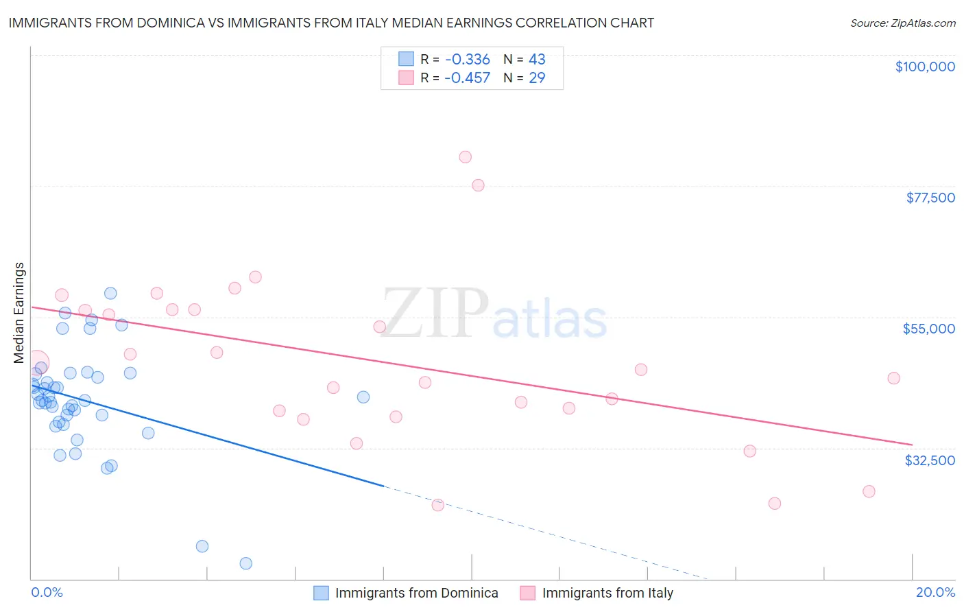Immigrants from Dominica vs Immigrants from Italy Median Earnings