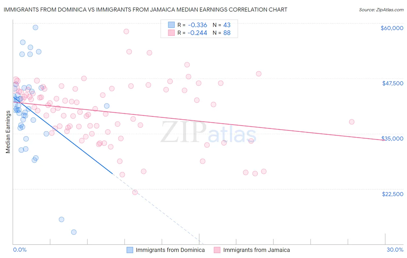 Immigrants from Dominica vs Immigrants from Jamaica Median Earnings