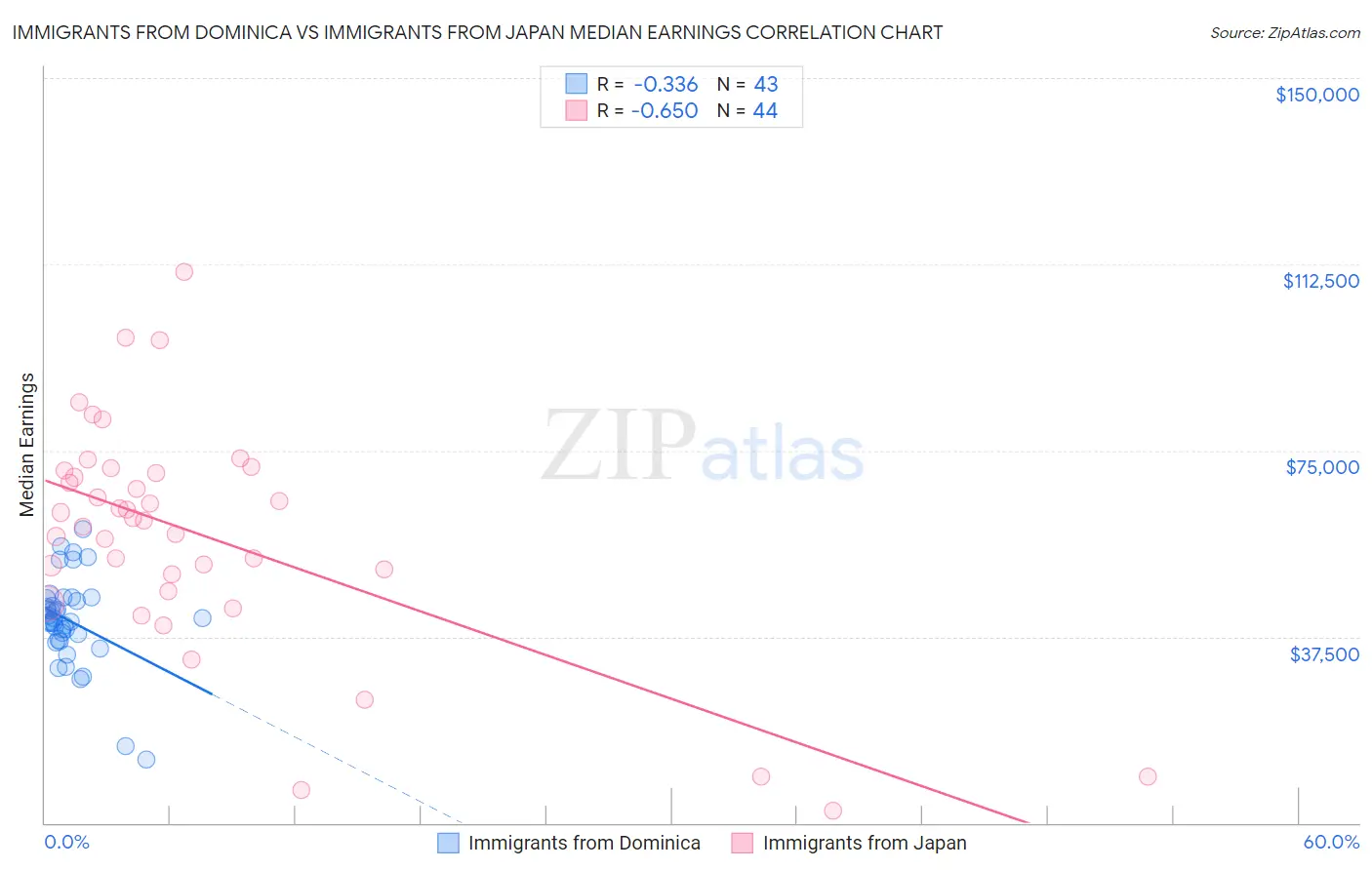 Immigrants from Dominica vs Immigrants from Japan Median Earnings
