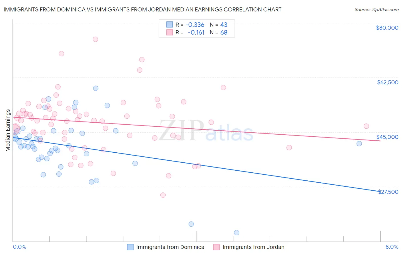 Immigrants from Dominica vs Immigrants from Jordan Median Earnings