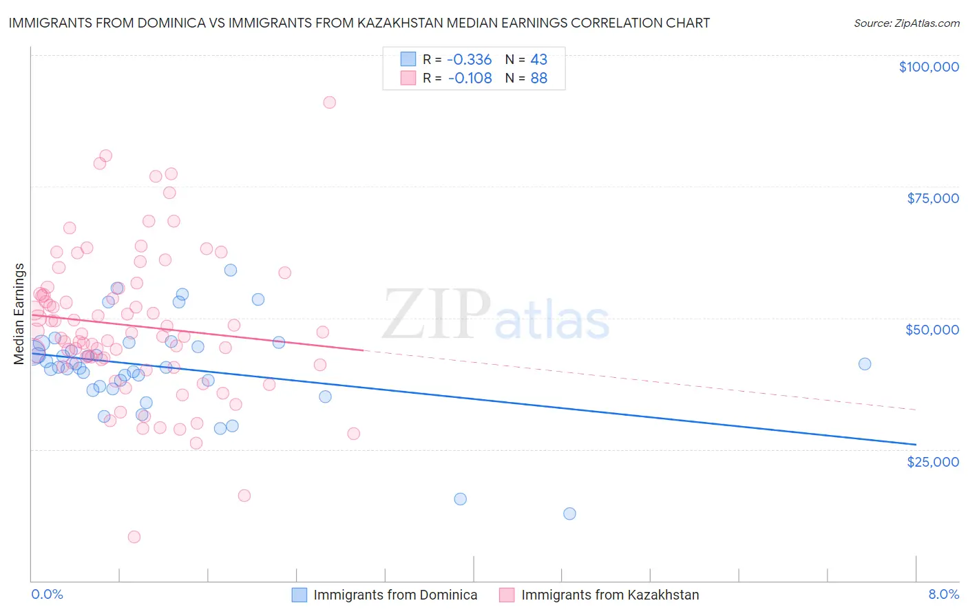 Immigrants from Dominica vs Immigrants from Kazakhstan Median Earnings