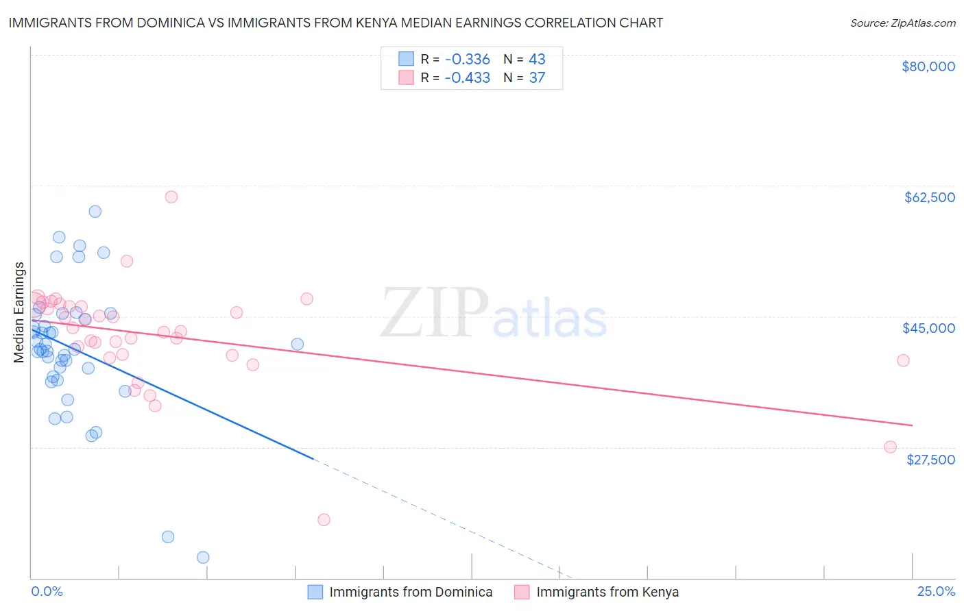 Immigrants from Dominica vs Immigrants from Kenya Median Earnings