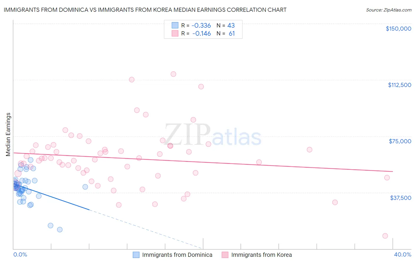 Immigrants from Dominica vs Immigrants from Korea Median Earnings