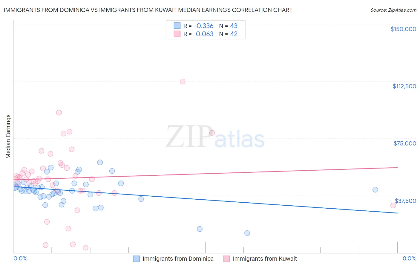 Immigrants from Dominica vs Immigrants from Kuwait Median Earnings