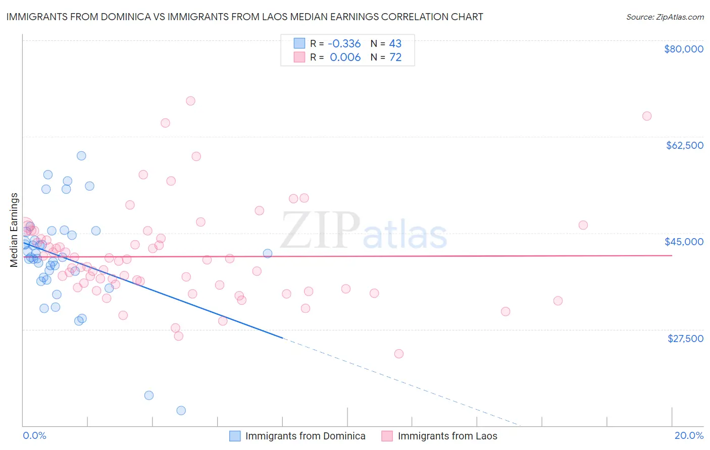 Immigrants from Dominica vs Immigrants from Laos Median Earnings