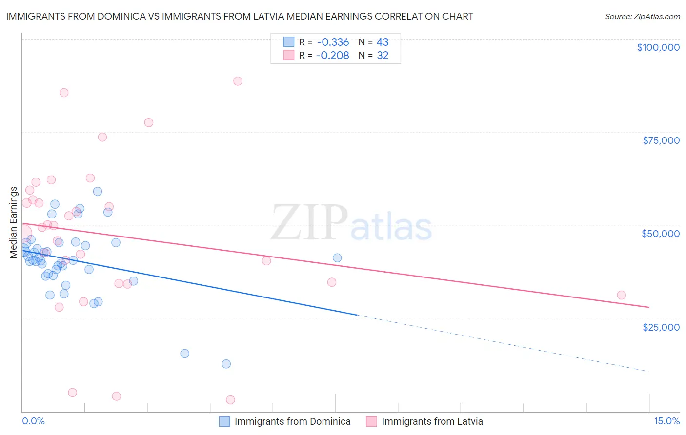 Immigrants from Dominica vs Immigrants from Latvia Median Earnings