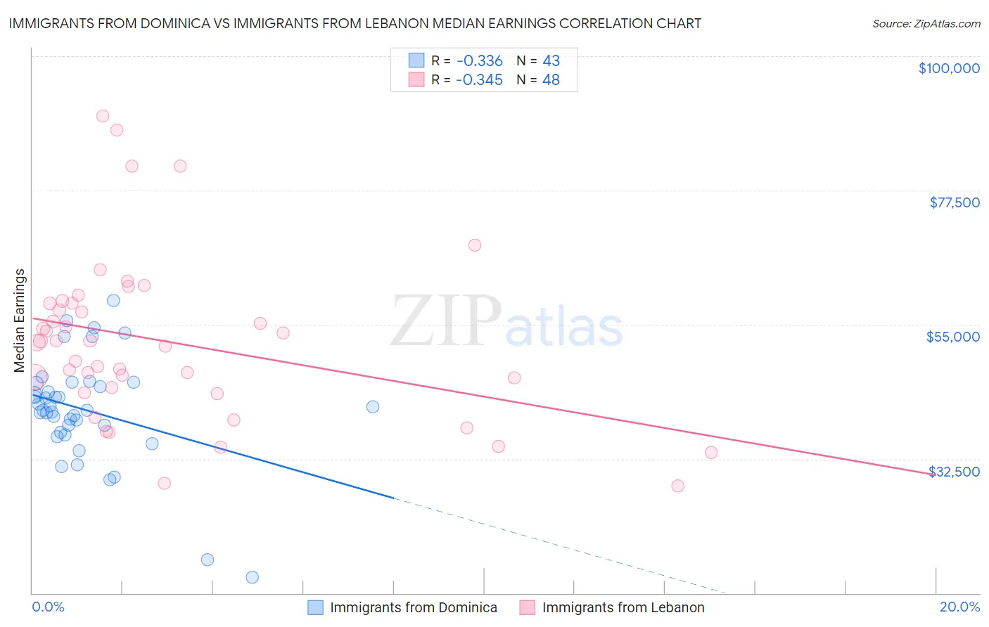 Immigrants from Dominica vs Immigrants from Lebanon Median Earnings