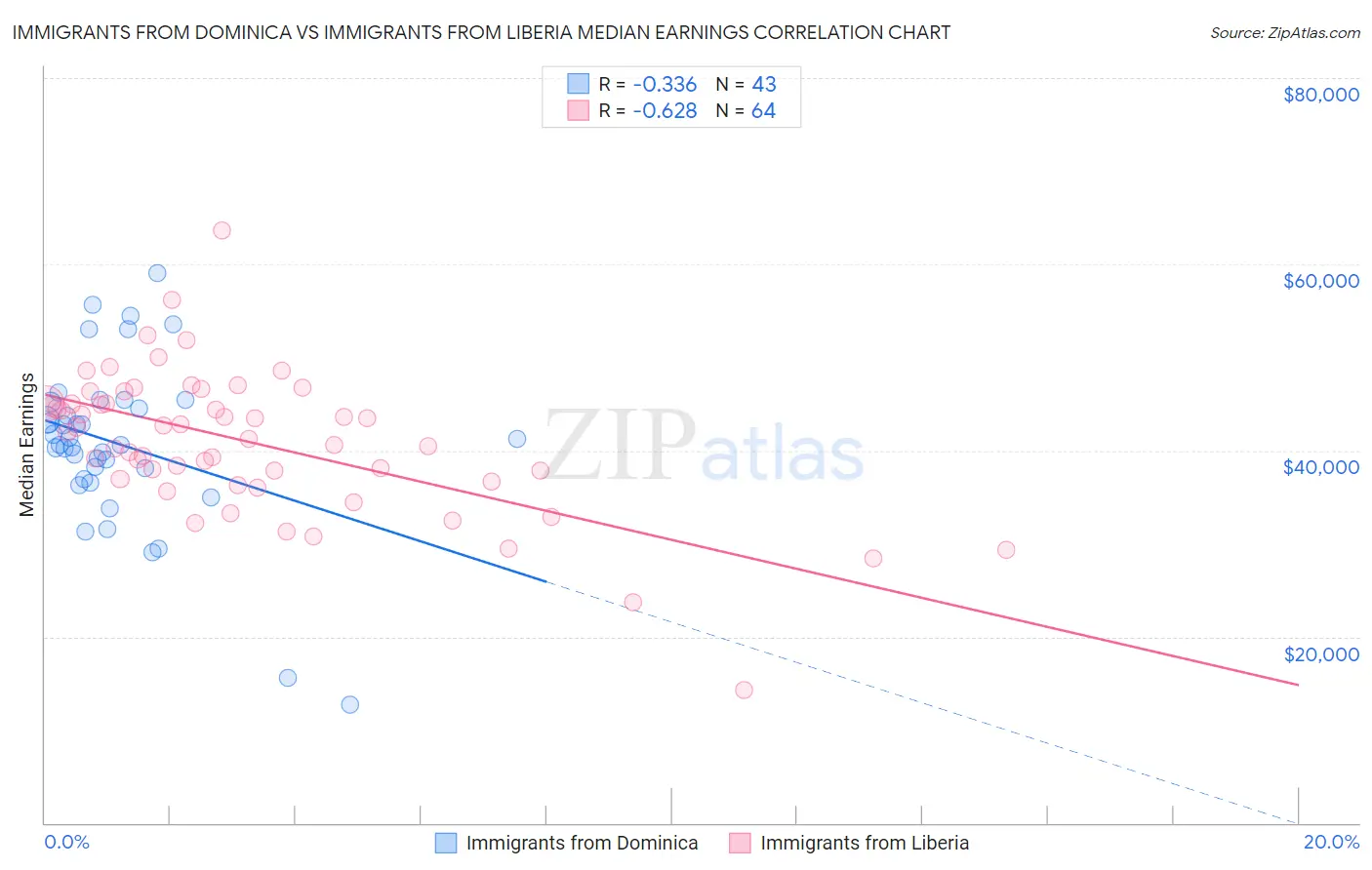 Immigrants from Dominica vs Immigrants from Liberia Median Earnings