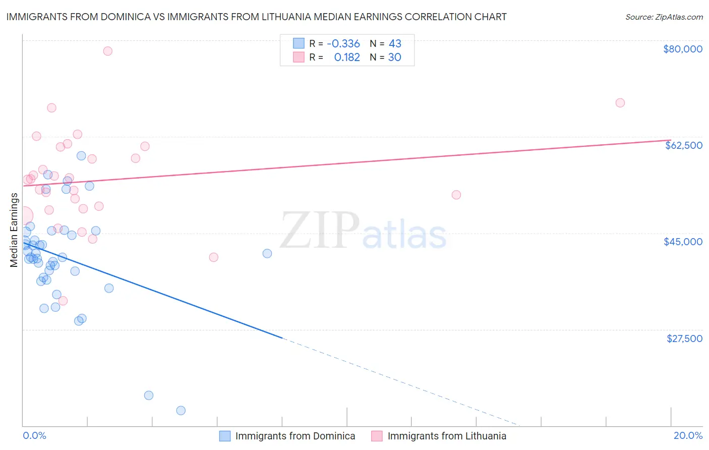 Immigrants from Dominica vs Immigrants from Lithuania Median Earnings