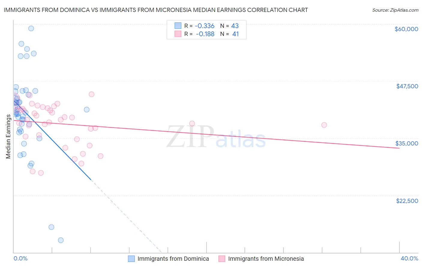 Immigrants from Dominica vs Immigrants from Micronesia Median Earnings