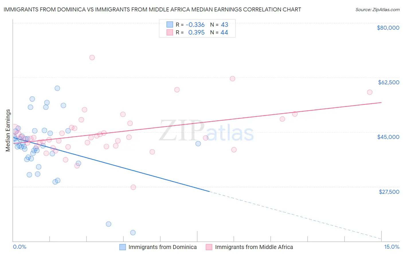 Immigrants from Dominica vs Immigrants from Middle Africa Median Earnings