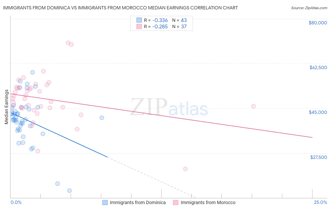 Immigrants from Dominica vs Immigrants from Morocco Median Earnings