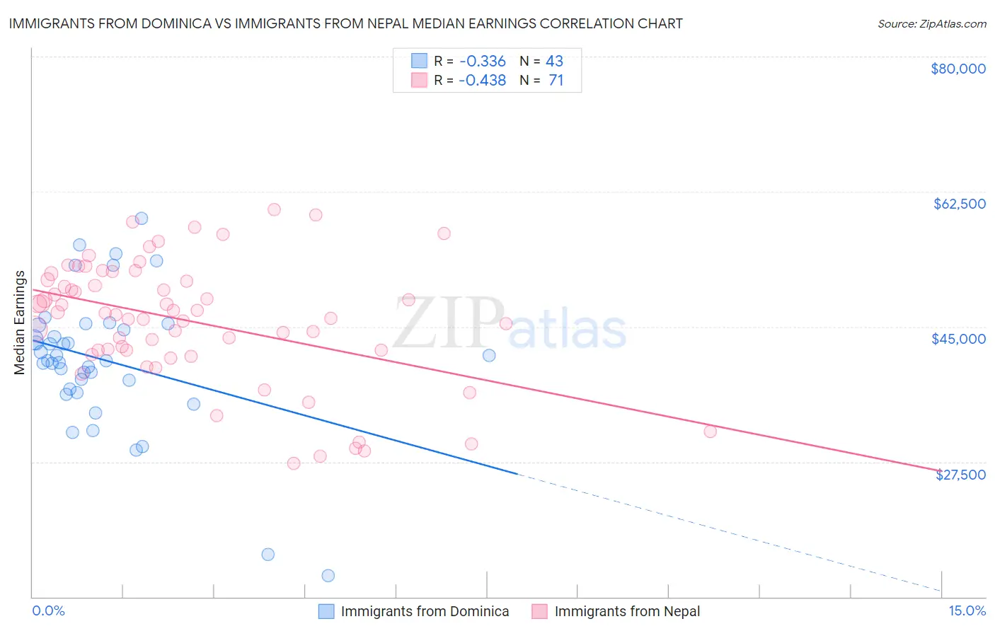 Immigrants from Dominica vs Immigrants from Nepal Median Earnings
