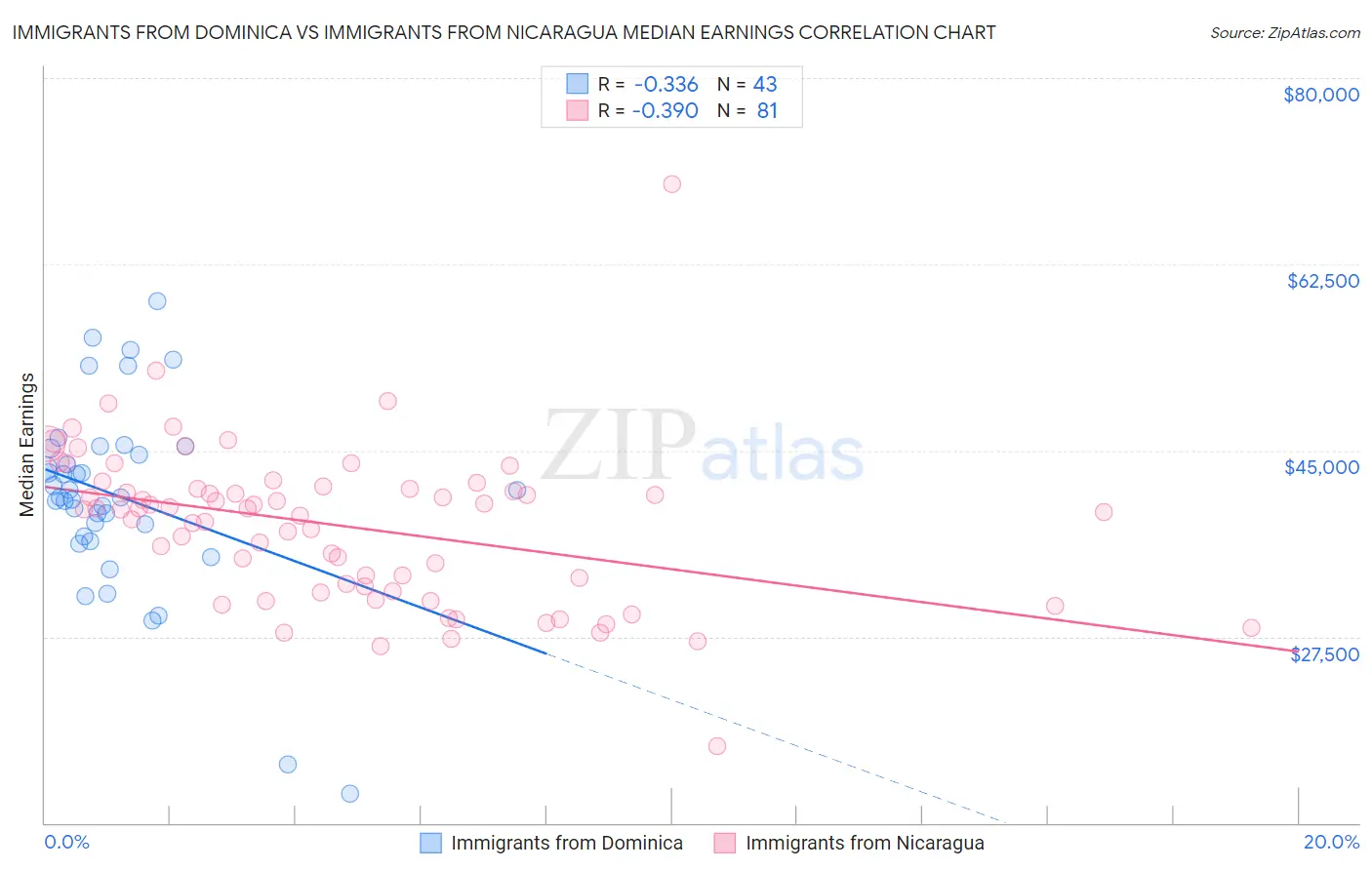 Immigrants from Dominica vs Immigrants from Nicaragua Median Earnings