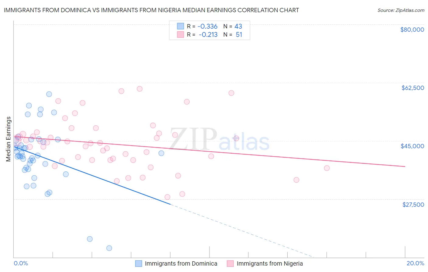 Immigrants from Dominica vs Immigrants from Nigeria Median Earnings
