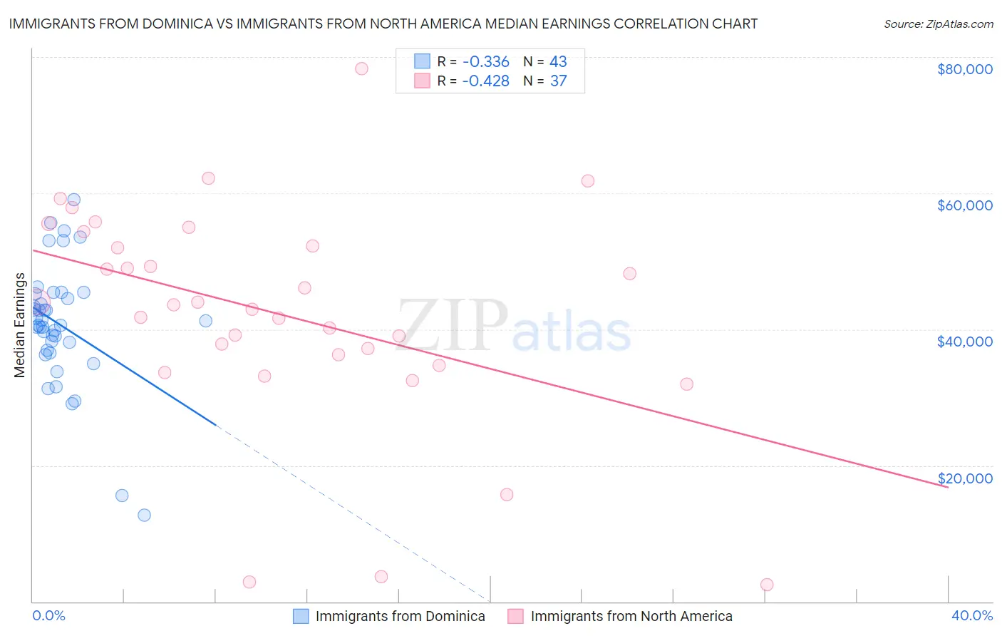 Immigrants from Dominica vs Immigrants from North America Median Earnings