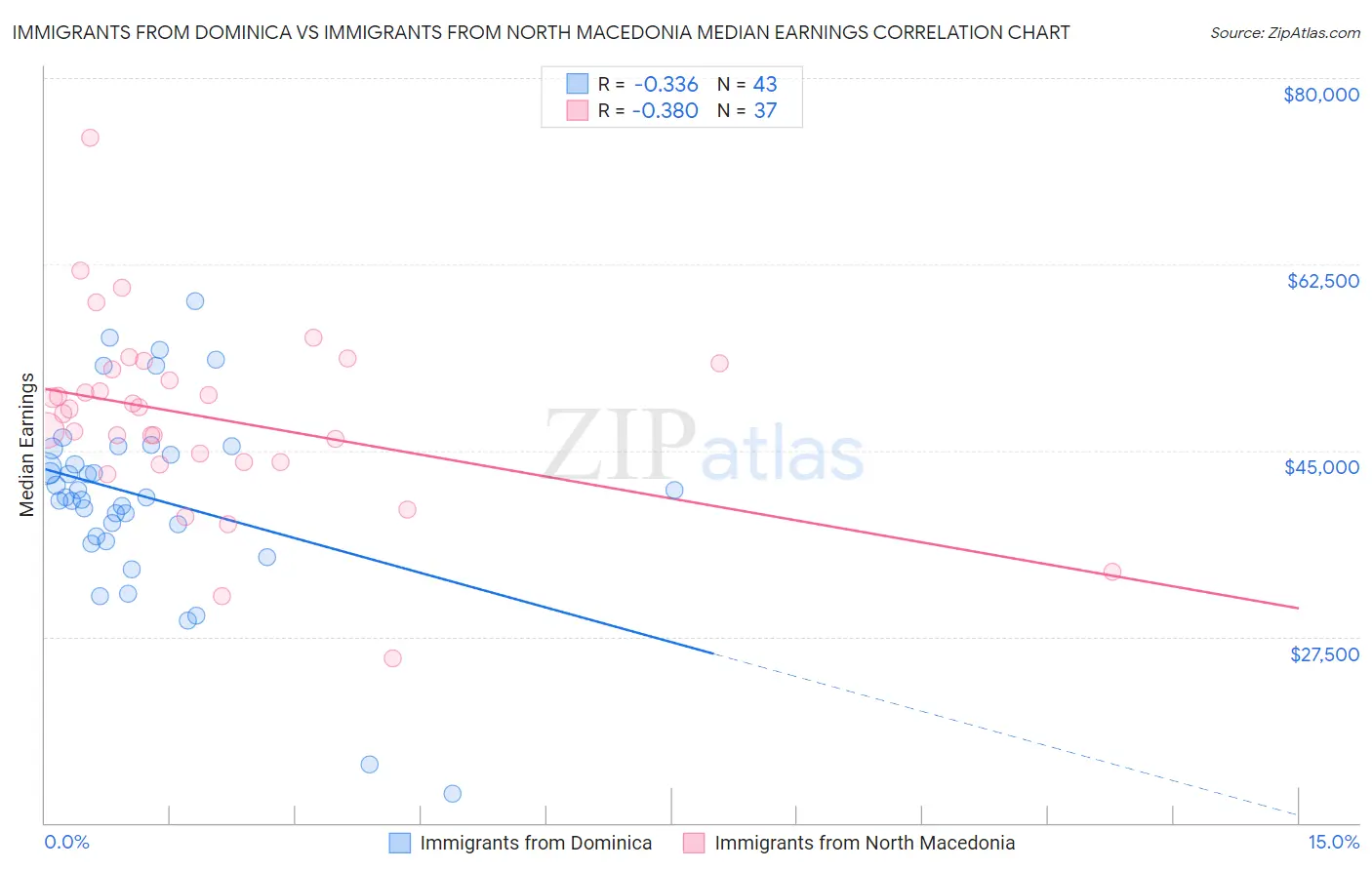 Immigrants from Dominica vs Immigrants from North Macedonia Median Earnings