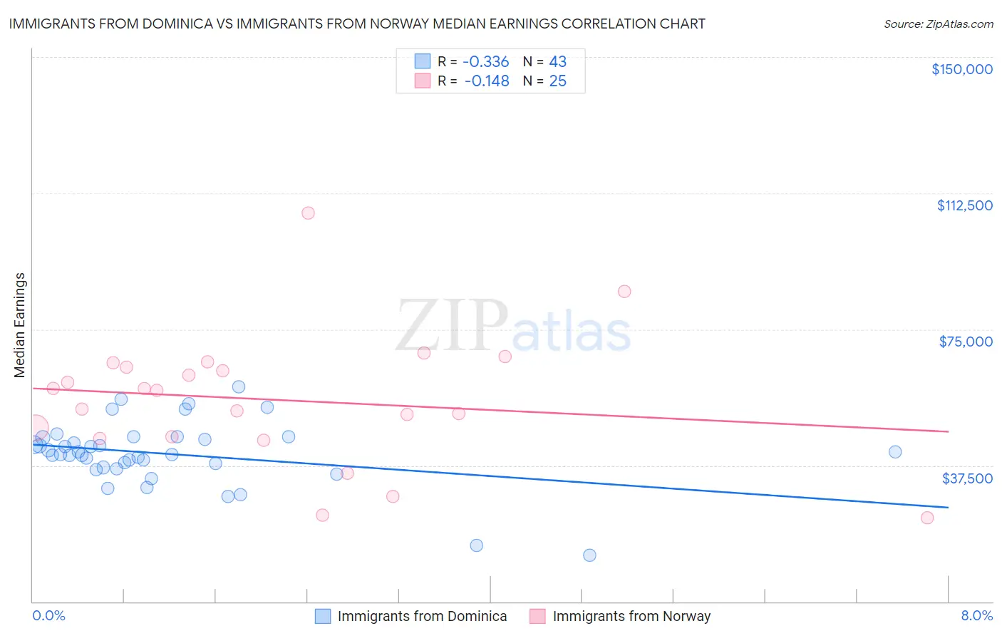 Immigrants from Dominica vs Immigrants from Norway Median Earnings