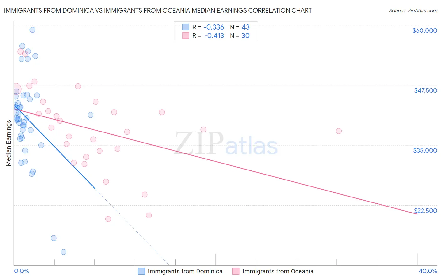 Immigrants from Dominica vs Immigrants from Oceania Median Earnings