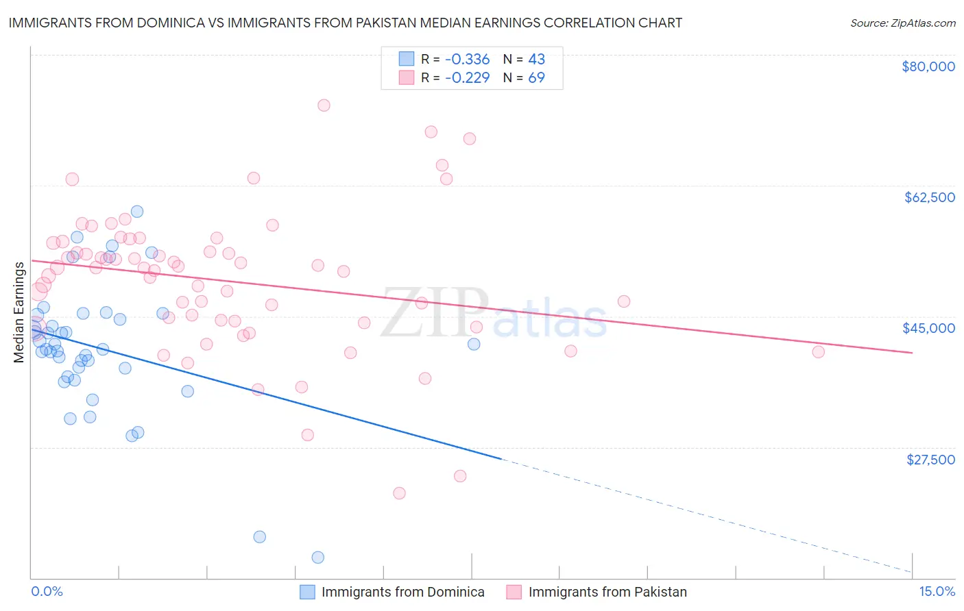 Immigrants from Dominica vs Immigrants from Pakistan Median Earnings
