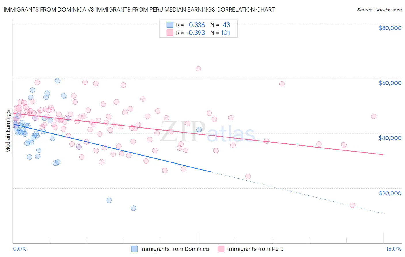 Immigrants from Dominica vs Immigrants from Peru Median Earnings