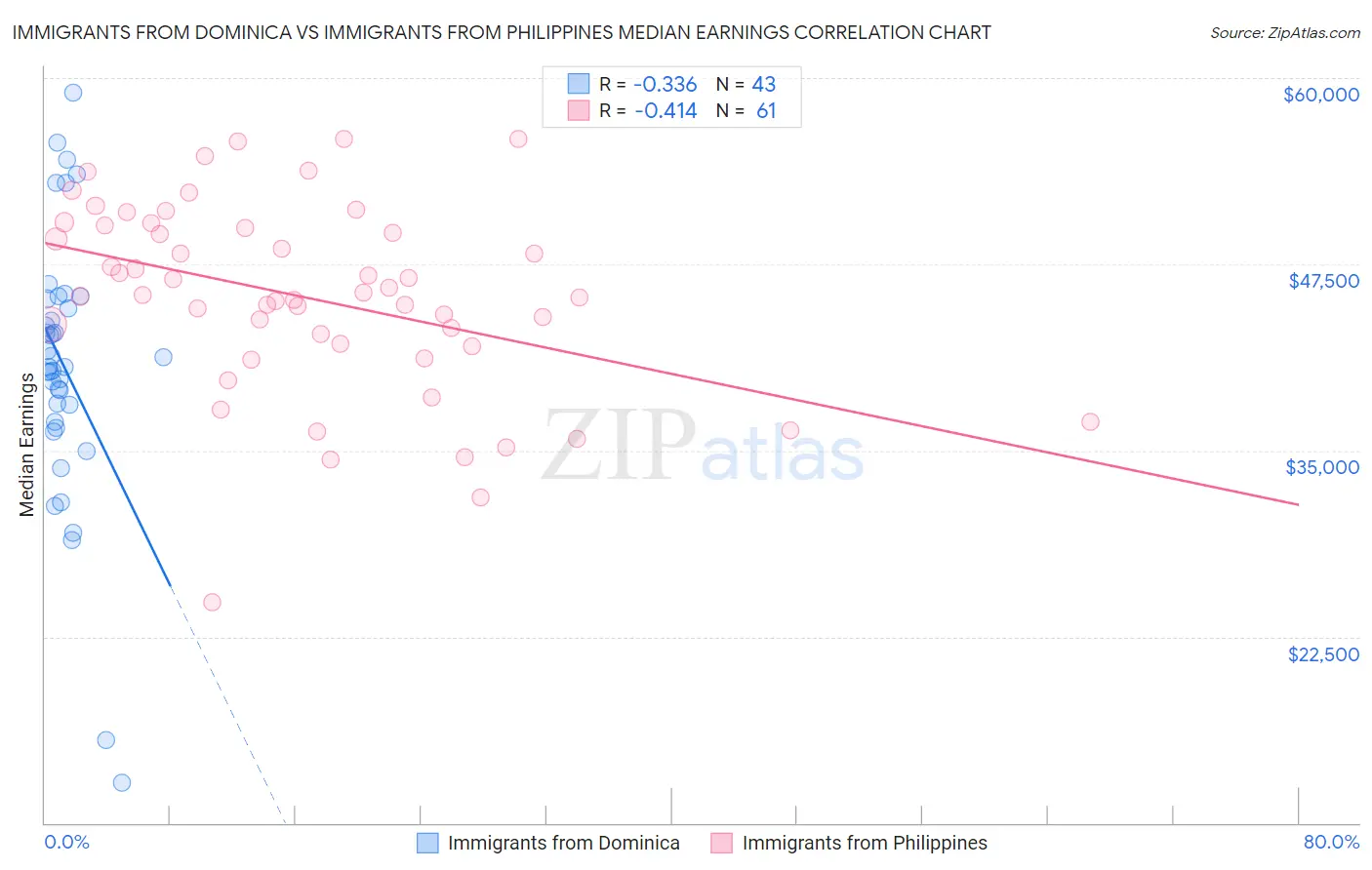 Immigrants from Dominica vs Immigrants from Philippines Median Earnings