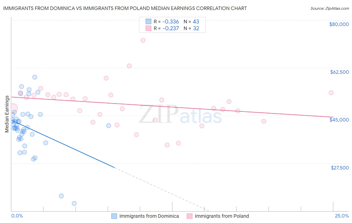 Immigrants from Dominica vs Immigrants from Poland Median Earnings