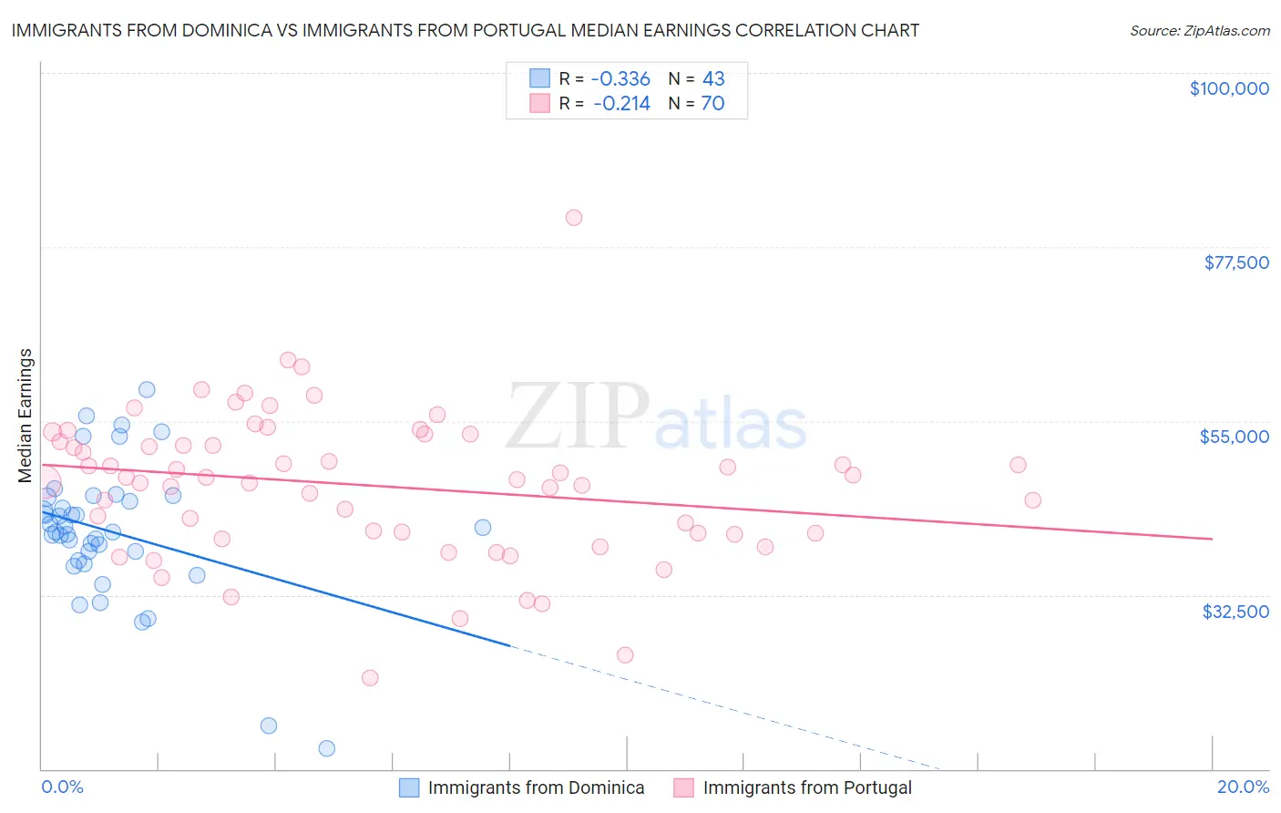 Immigrants from Dominica vs Immigrants from Portugal Median Earnings