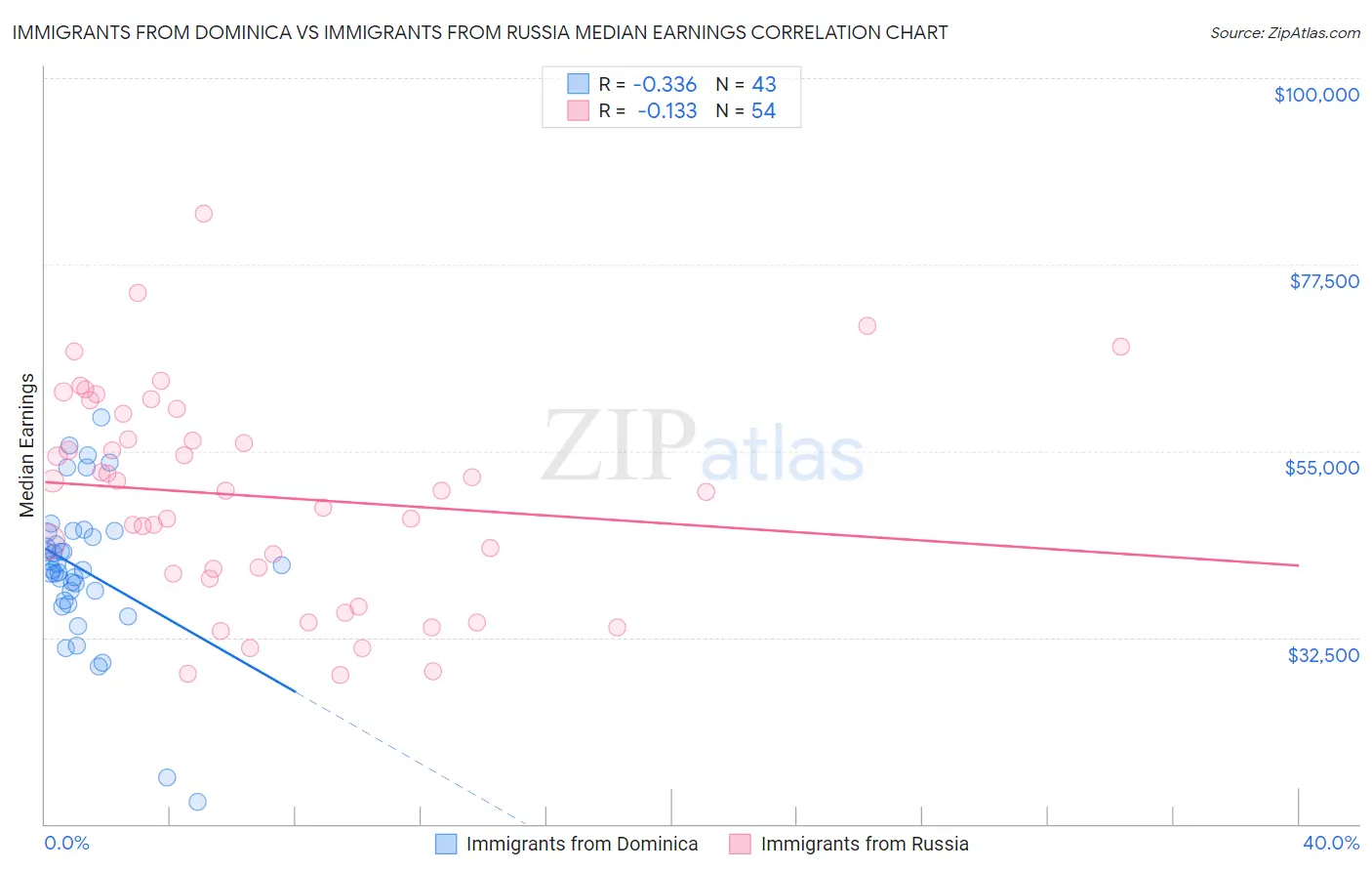 Immigrants from Dominica vs Immigrants from Russia Median Earnings