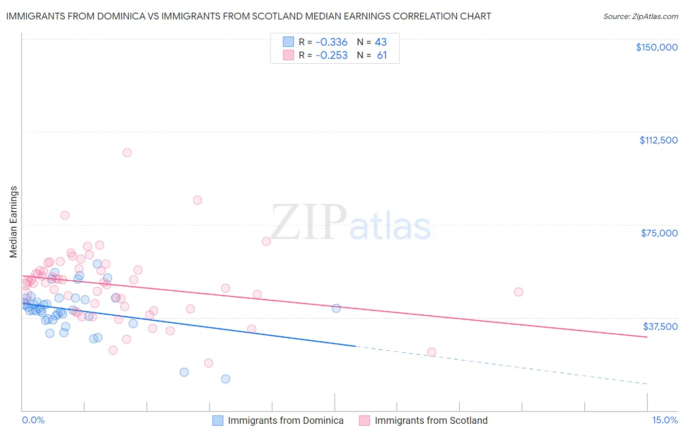 Immigrants from Dominica vs Immigrants from Scotland Median Earnings