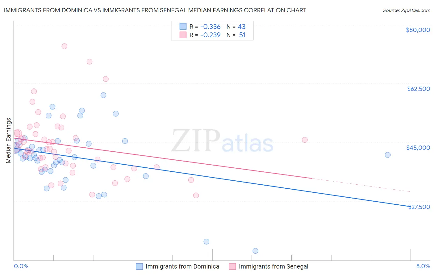 Immigrants from Dominica vs Immigrants from Senegal Median Earnings
