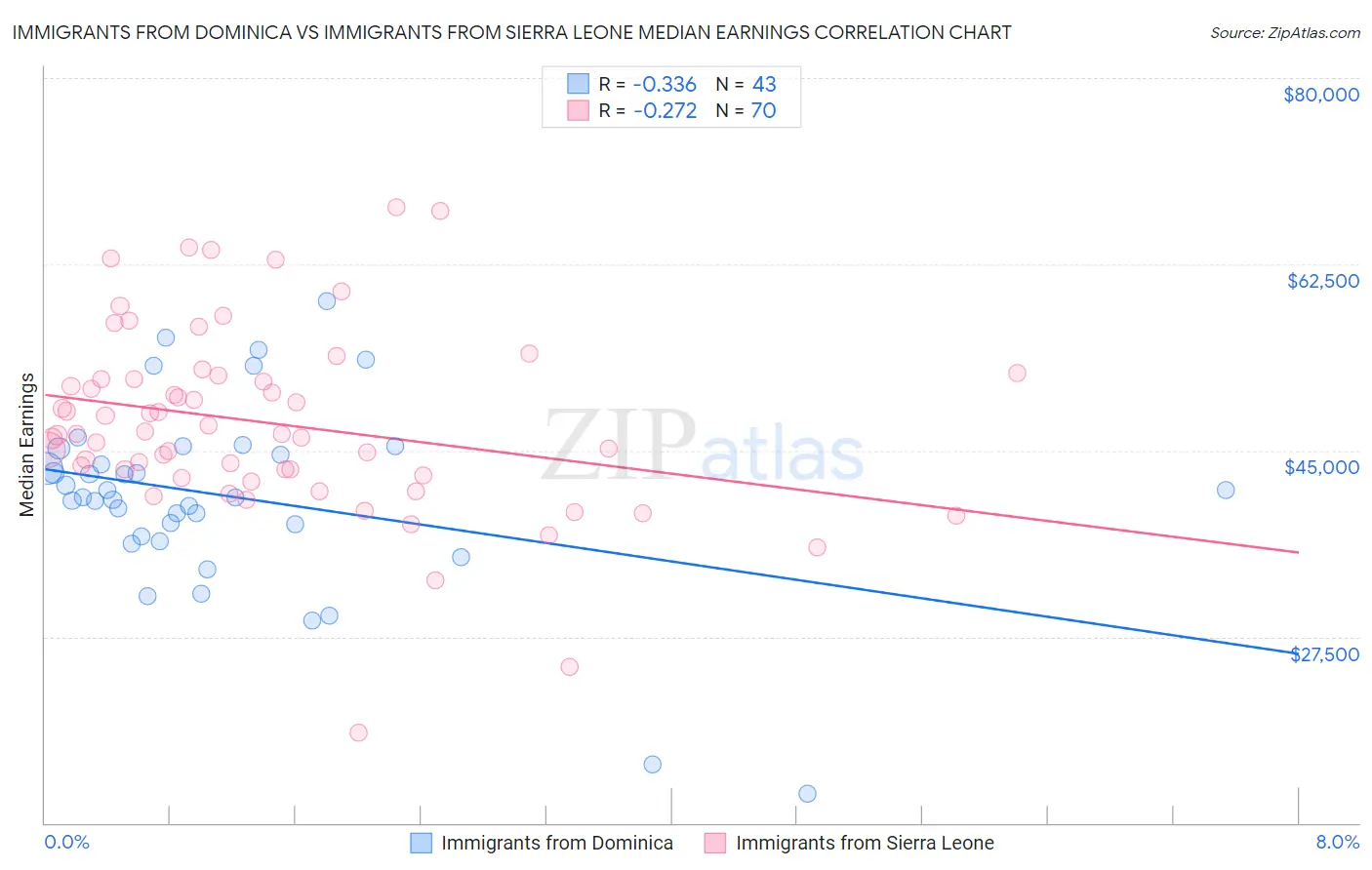 Immigrants from Dominica vs Immigrants from Sierra Leone Median Earnings