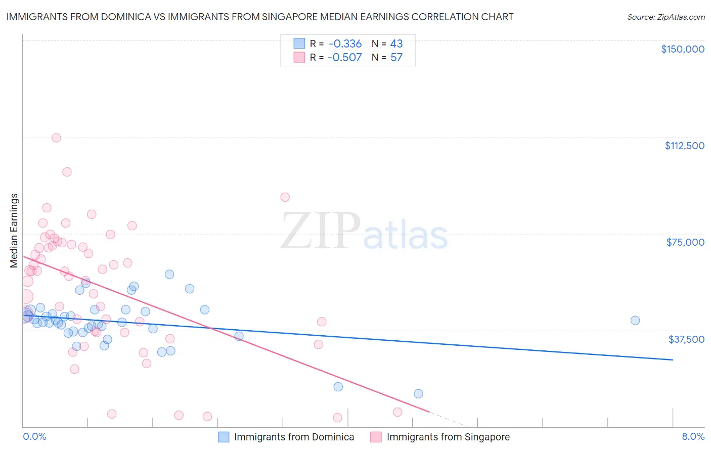 Immigrants from Dominica vs Immigrants from Singapore Median Earnings