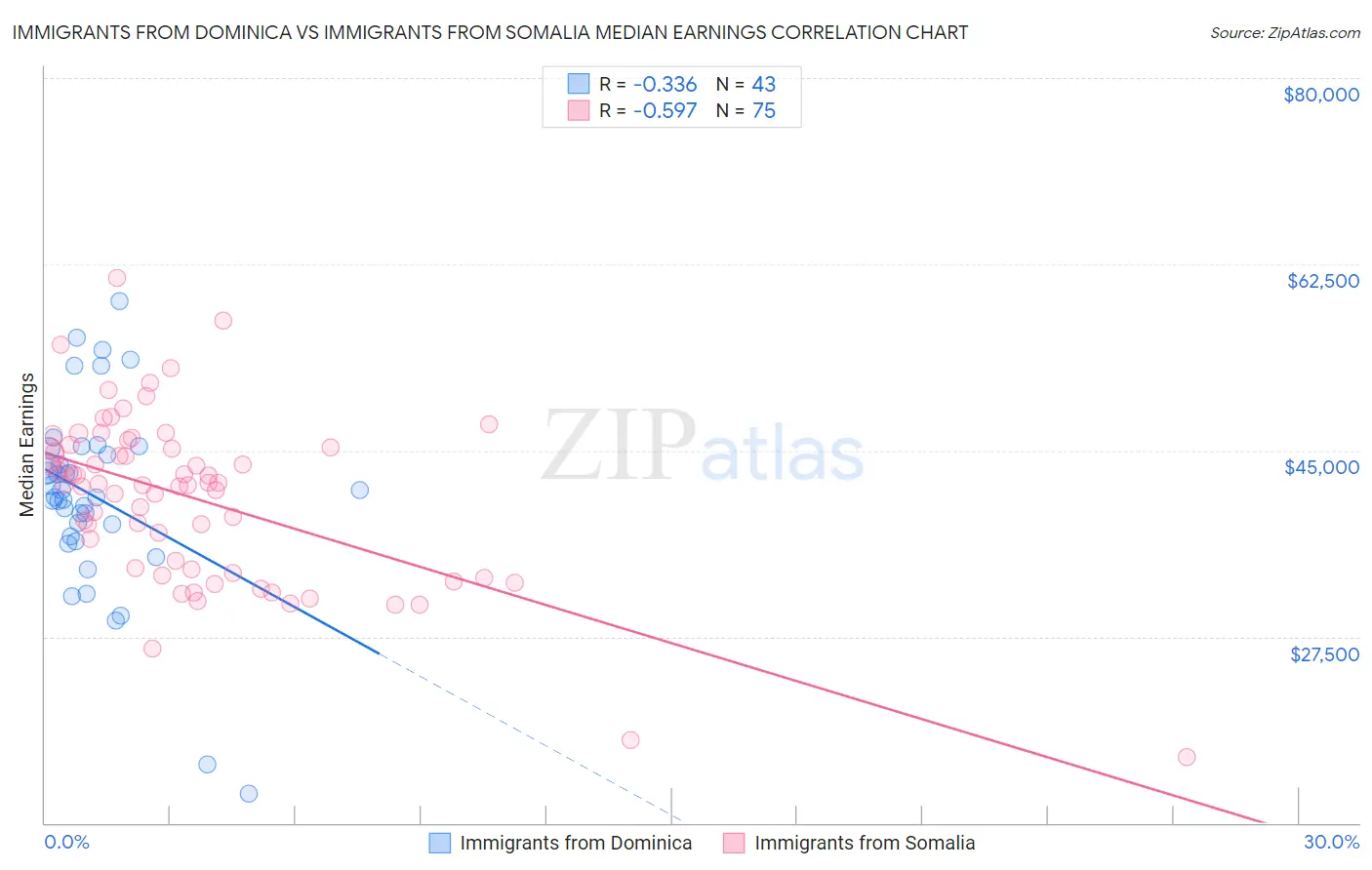 Immigrants from Dominica vs Immigrants from Somalia Median Earnings