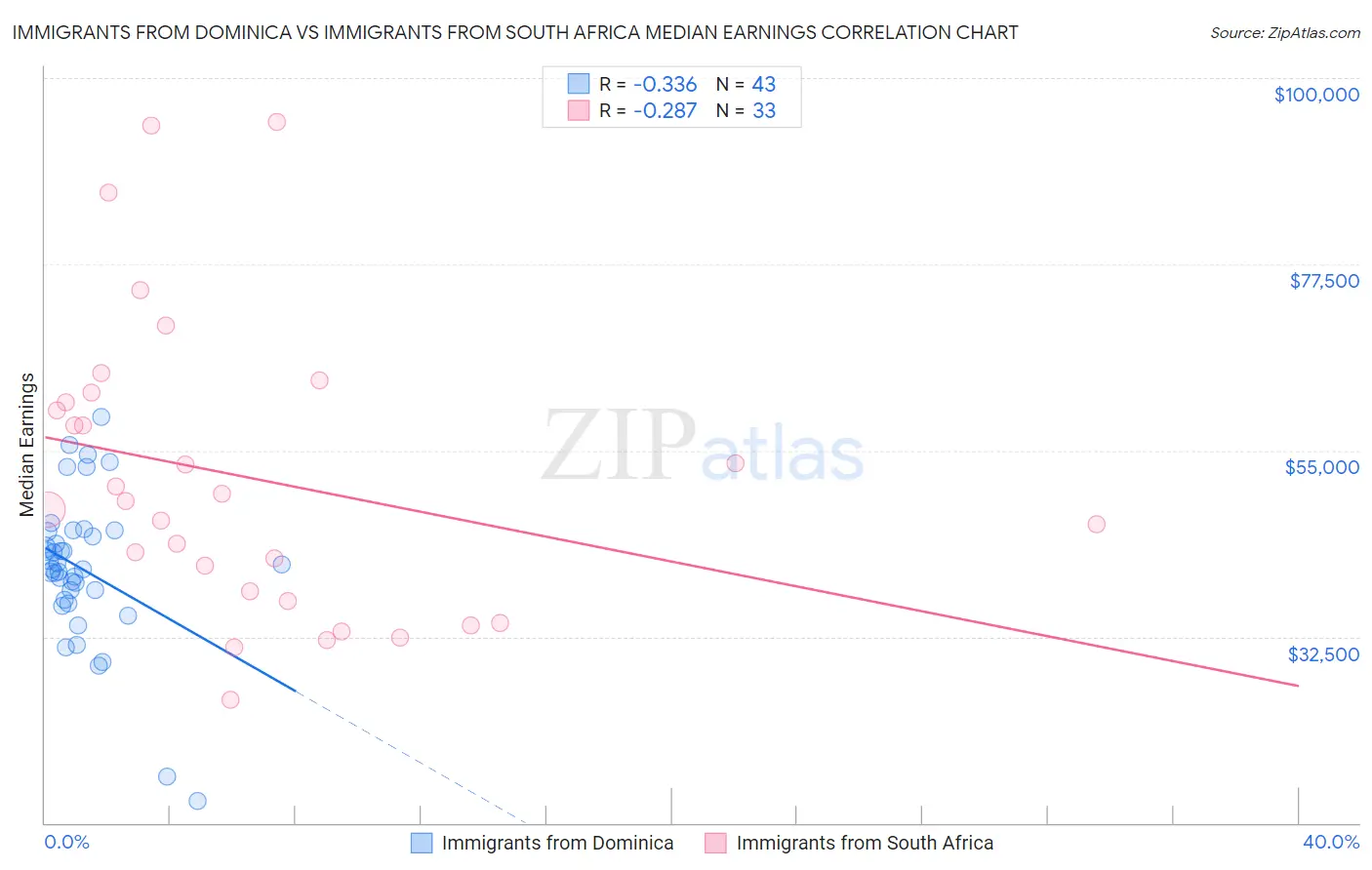 Immigrants from Dominica vs Immigrants from South Africa Median Earnings